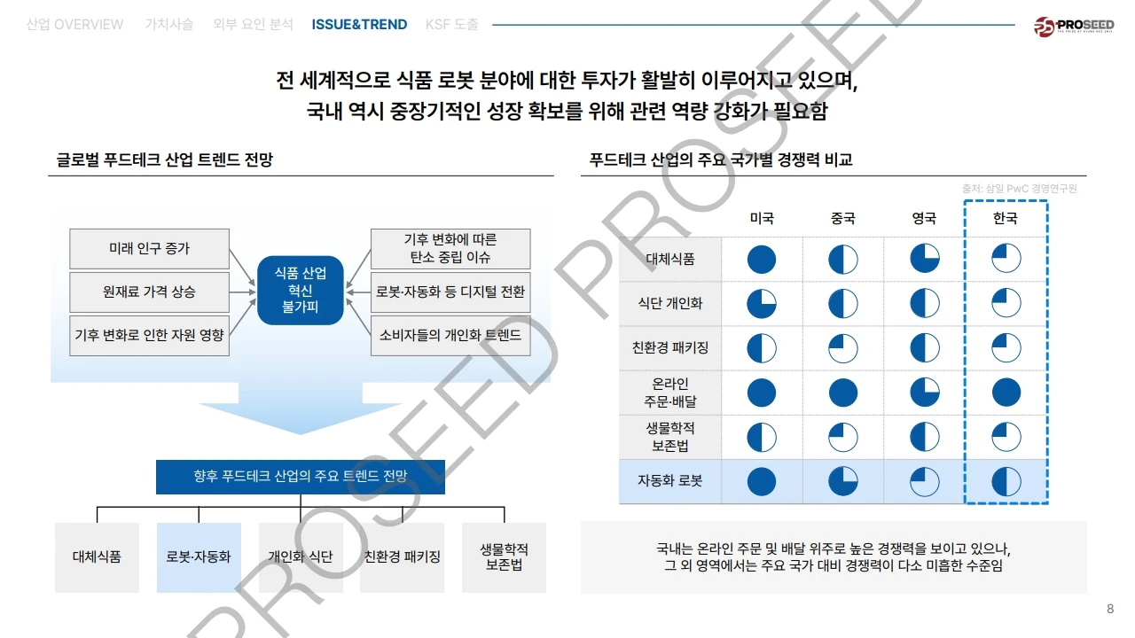 26-1 F&B 산업 분석, 푸드테크 시장 중심